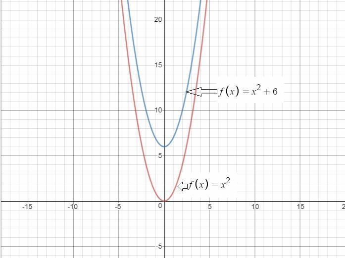 What is the relation between the graphs-example-1