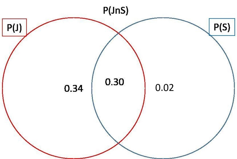 The probability of passing the math class of Professor Jones is 64%, the probability-example-1