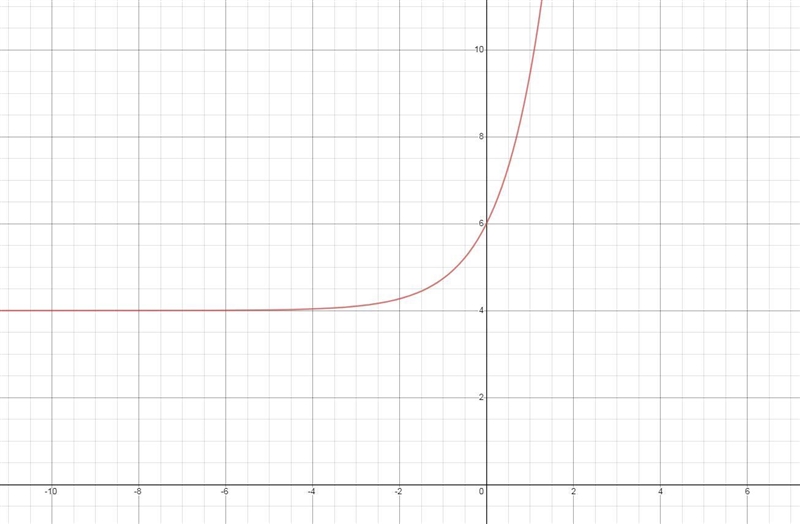 How does the graph of the following function behave as x increases? Use the ex button-example-1