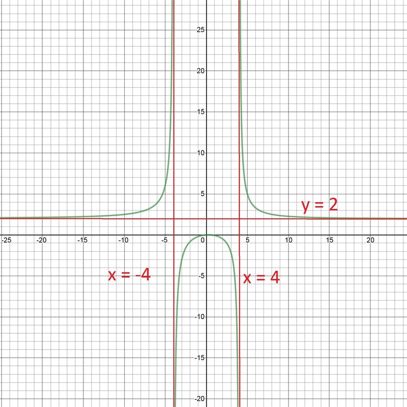 Sketch the graph of the rational function f(x) = 2x2 − x / x2 − 16 showing all the-example-1