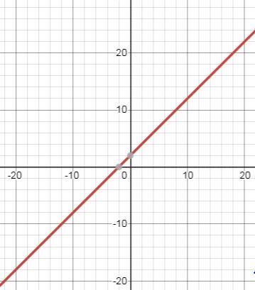 Eliminate the parameter in the parametric equations x =4 + sine t, y=6 + sine t, for-example-1