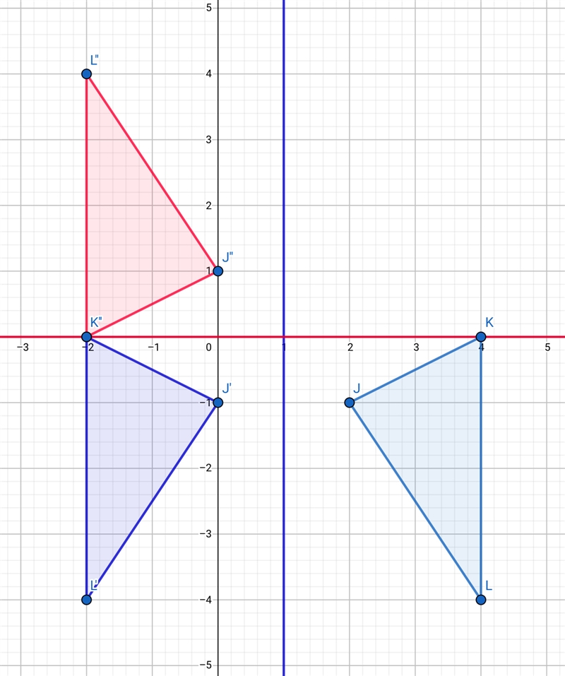 Help me please. Find the coordinates of J' after a reflection across the line x=1 and-example-1