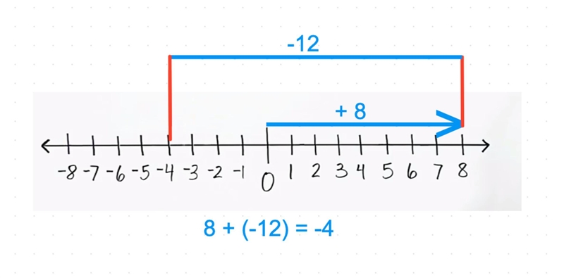 What is the sum? 8+(-12)-example-1