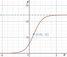 Let f(x)=241+3e−1.3x . What is the point of maximum growth rate for the logistic function-example-1