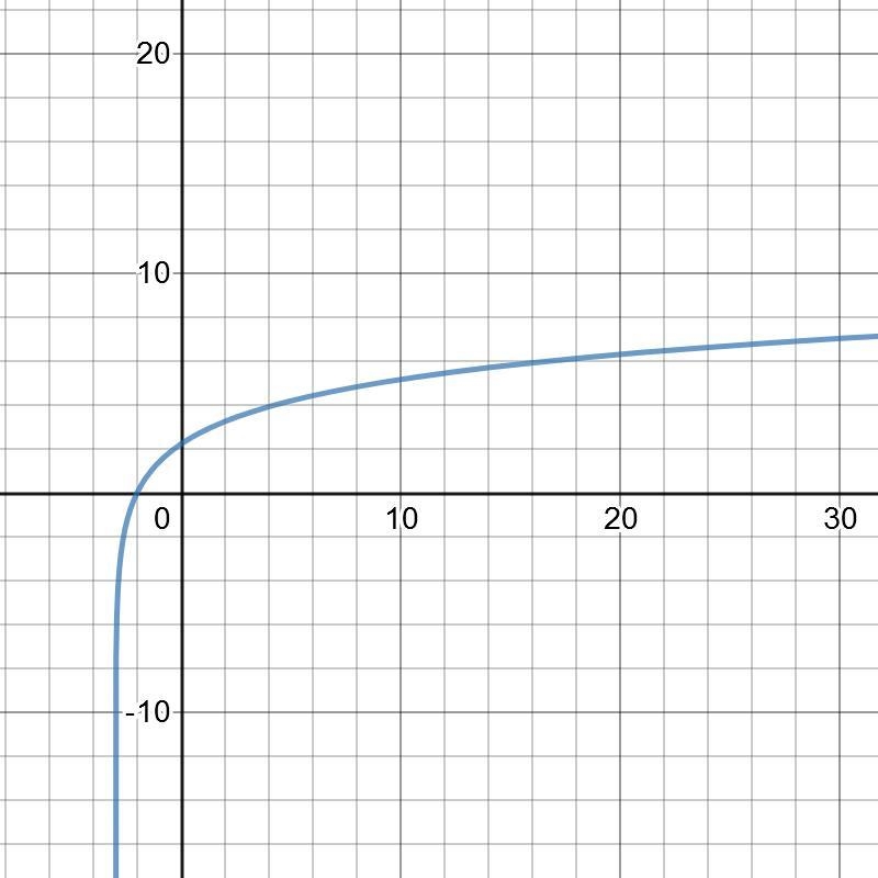 HELPPPPPPP ASAPPPPP Match each graph with the logarithmic function it represents.-example-4