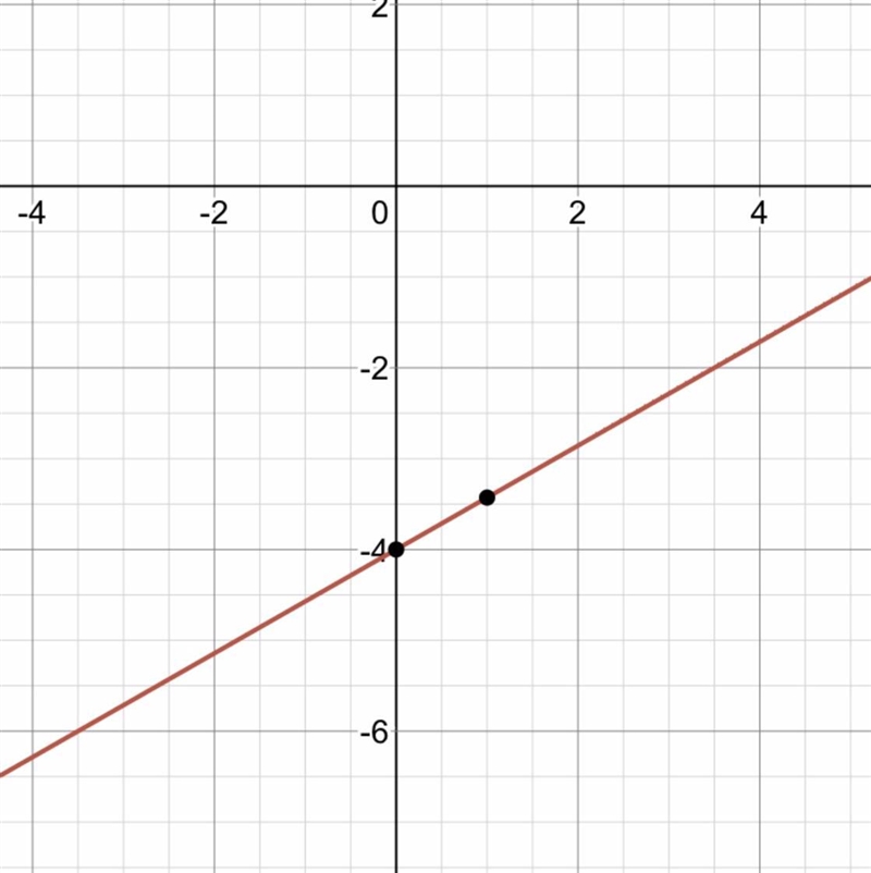 How would you graph 4x-7y=28 ?-example-1