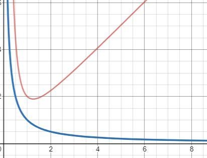 Graph y=x+1/x² and y=1/x for positive values of x.-example-1