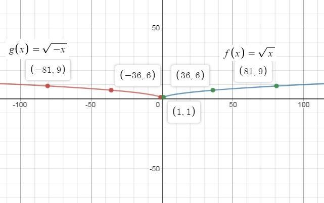 The graph of f(x) = X is reflected over the y-axis. Use the graphing calculator to-example-1