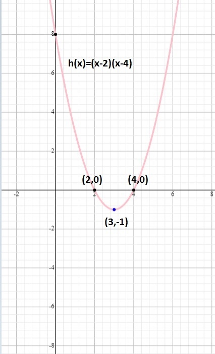 Graph ​ h(x)=(x−2)(x−4) ​. Use the parabola tool then choose the vertex followed by-example-1