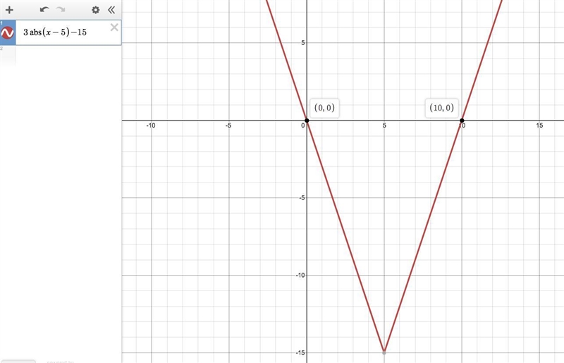 Find values of x 0=3|x-5|-15j-example-1