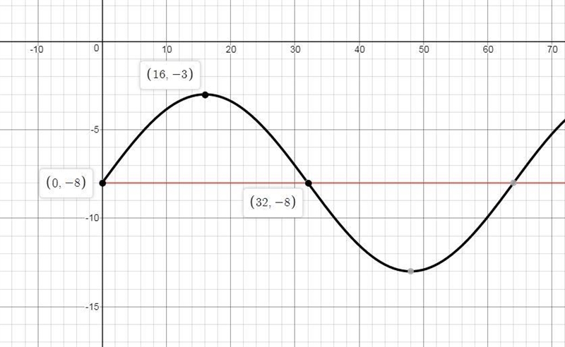 PLEASE HELP WITH WHERE TO DOT!!! At an ocean depth of 8 meters, a buoy bobs up and-example-1