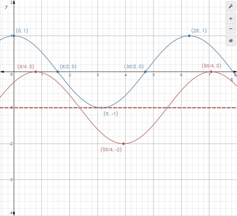 Find the cosine function that is represented in the graph.-example-1