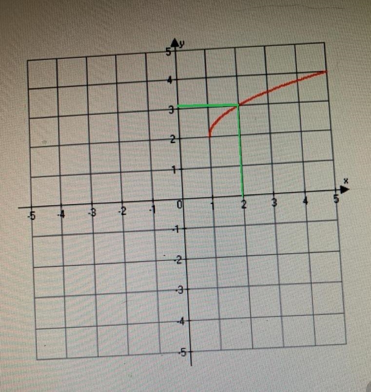 18. Estimate the value of the function at x = 2 given the following graph.-example-1