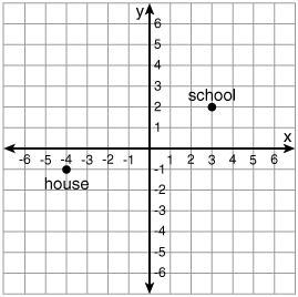 Sonja's house is 4 blocks west and 1 block south of the center of town. Her school-example-1