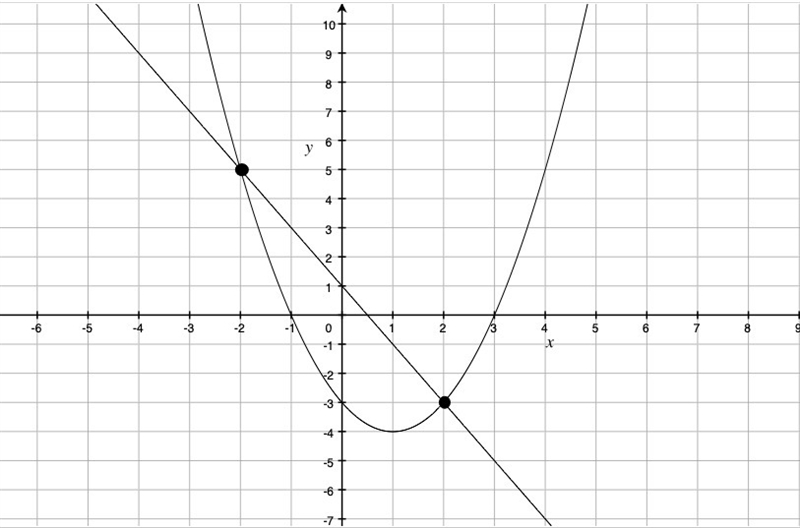 PLEASE HELP ASAP!!! CORRECT ANSWER ONLY PLEASE!!! Graph both functions to find the-example-1