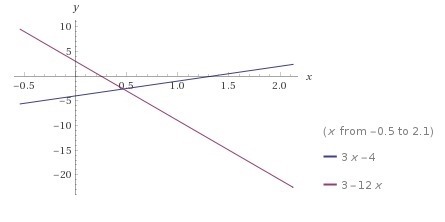 Solve the system by graphing. y=3x−4 y=−12x+3-example-1