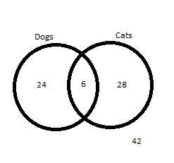 In a certain community, 30% of the families own a dog, and 20% of the families that-example-1