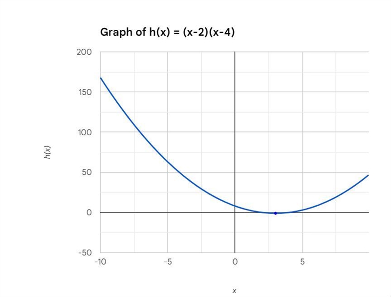 Graph ​ h(x)=(x−2)(x−4) ​. Use the parabola tool then choose the vertex followed by-example-1