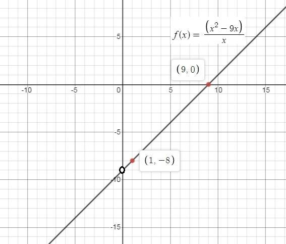 Sketch the graph of each rational function showing all the key features. Verify your-example-1