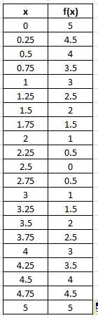 Graph the following piecewise functions for the specified domain. c. f(x) = |2x − 5| for-example-1