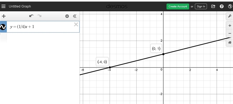 M=1/4,b=1 Graph the given slope m and y-intercept b.-example-1