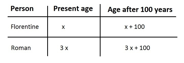 Solve the problem making a chart. A Roman statue is three times as old as Florentine-example-1