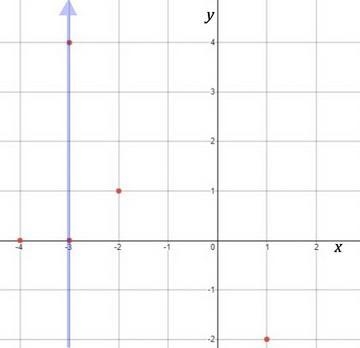 Tell whether the relation is a function. Explain. {(−4, 0), (−3, 0), (−2, 1), (1, −2), (−3, 4)}-example-1