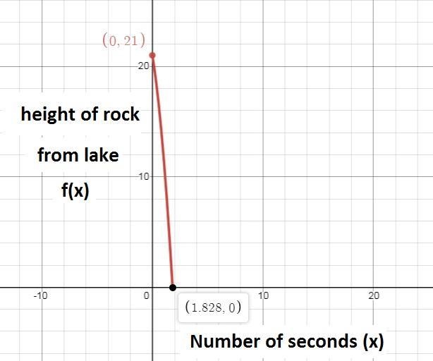 Jack threw a rock into the lake and is represented by the equation f(x)=-3x^2-6x+21, where-example-1