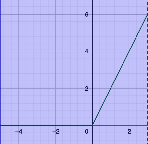 Graph the following piecewise functions for the specified domain e. f(x) = |x| + x-example-1