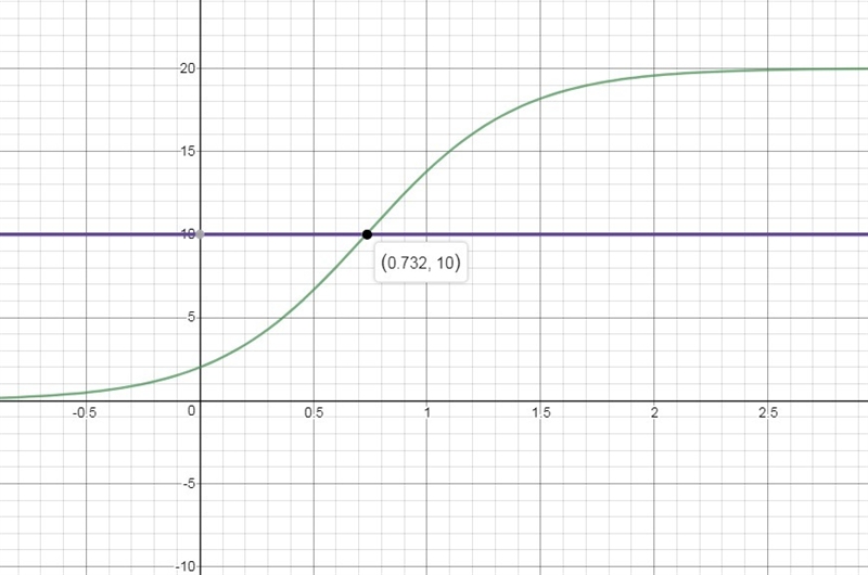 Let f(x)=201+9e−3x . Over what interval is the growth rate of the function decreasing-example-1