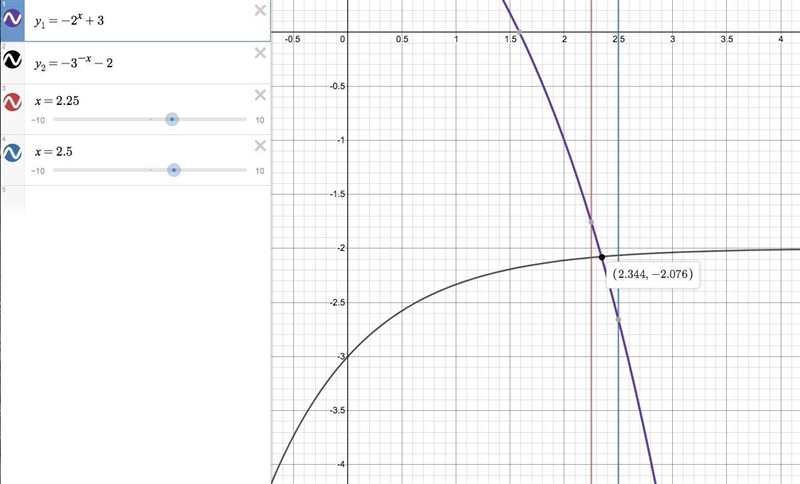 Solve the equation for x by graphing. -2^x+3=-3^(-x)-2 A. x ≈ 2.5 B. x ≈ 2.25 C. x-example-1