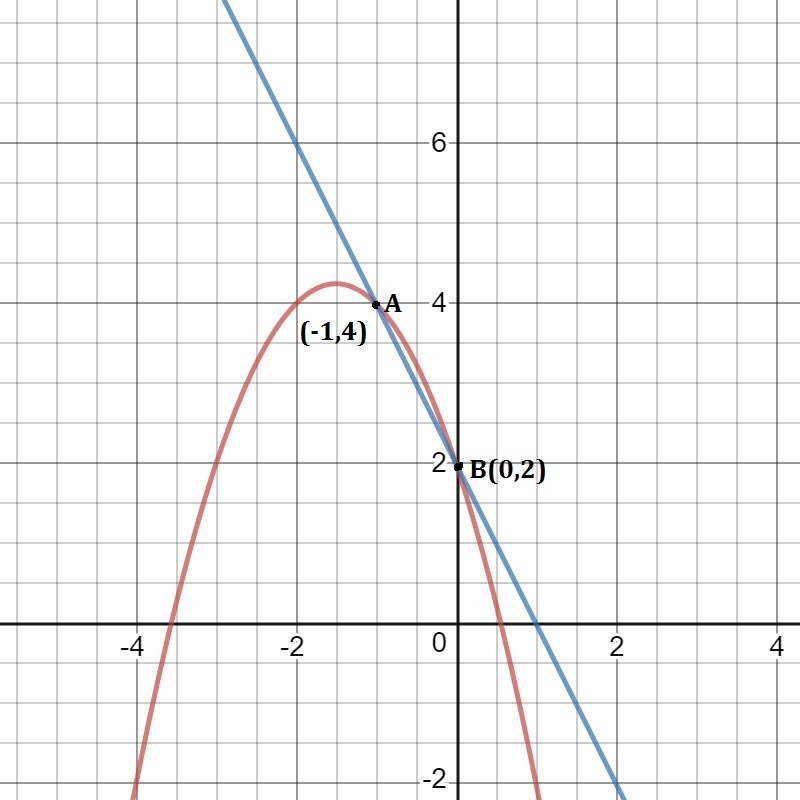 What are the solutions of the system? Solve by graphing. y = -x^2 - 3x + 2 y = -2x-example-1