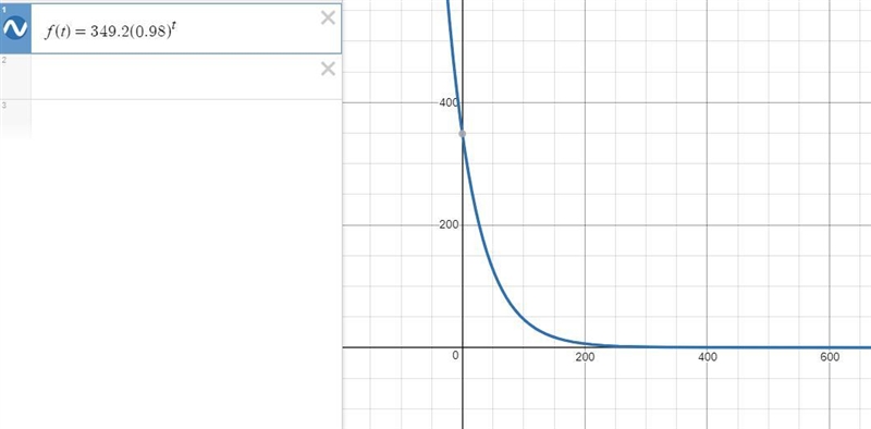 The function f(t) = 349.2(0.98)t models the relationship between t, the time an oven-example-2