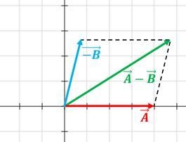 What is the geometric relationship between u, minusv, and uminusv? A. The vectors-example-1