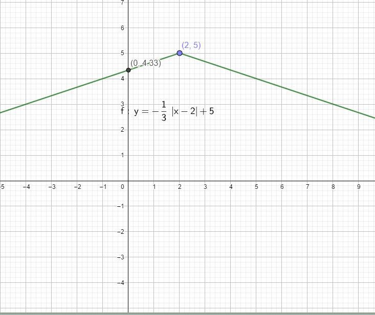 Graph each absolute value function. State the domain, range, and y-intercept.-example-1