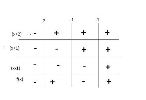 Solving Rational Inequalities and use sign diagram to sketch the graph. Image attached-example-1