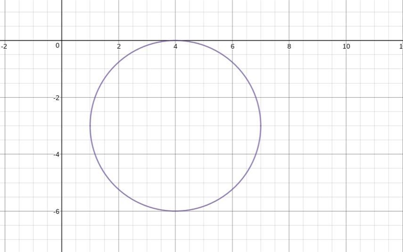 Rewrite the equation of each circle in Standard Form. Then graph.-example-1