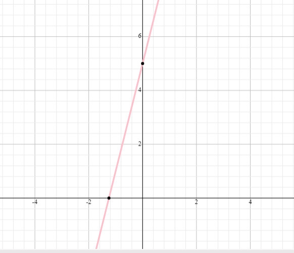 Graph the equation f(x)= 4(x)+5-example-1