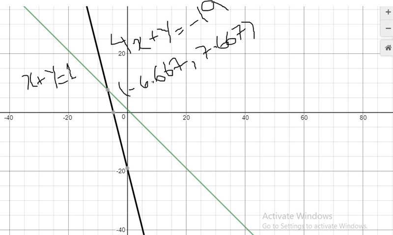 Solve the system of equations by graphing. x+y=1 4x+y=-19-example-1