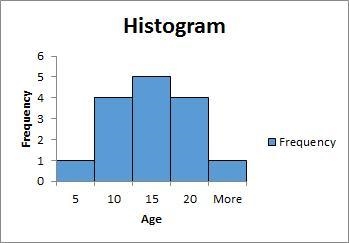 A __________ is a graphical summary of data previously summarized in a frequency distribution-example-1