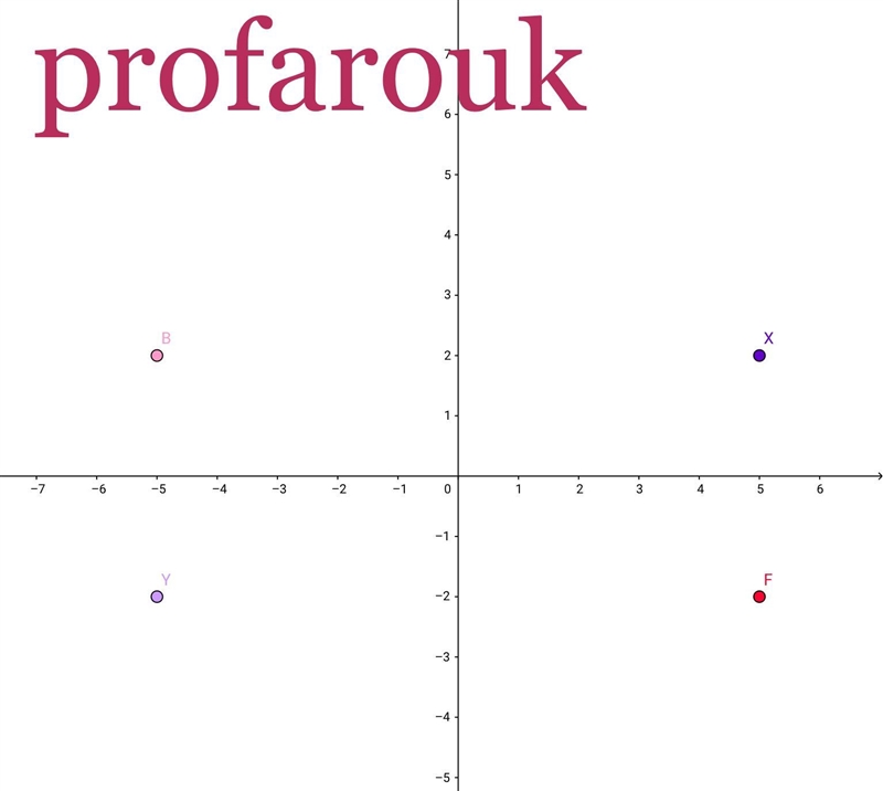 Point F is at (5,-2). Point F is reflected across the x-axis to become point X. Point-example-1