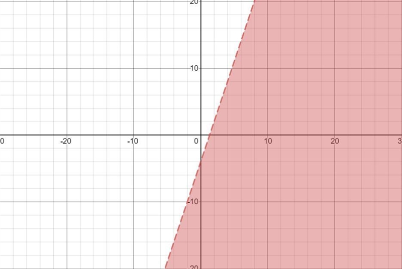 PLEASE HELP which graph represents the given inequality y < 3x-4-example-1