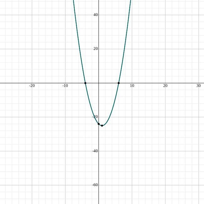 What are the vertex and x-intercepts of the graph of y=x^2-2x-24-example-1