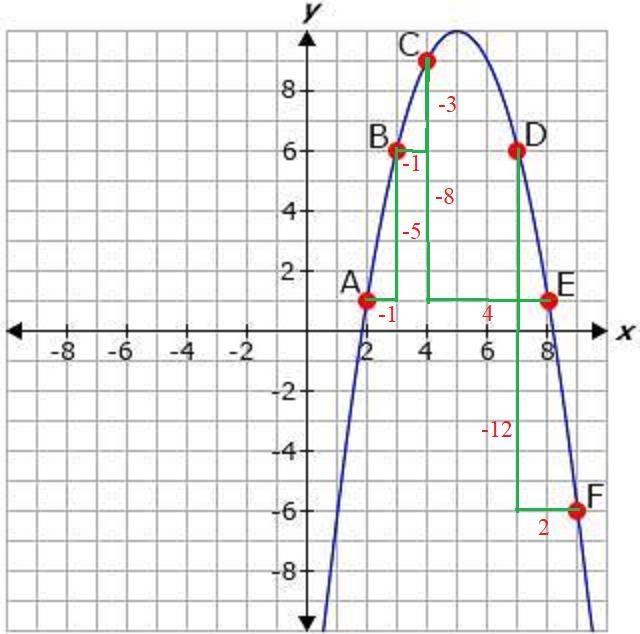 Which two points in the graphed function have an average rate of change of 5? A. points-example-1