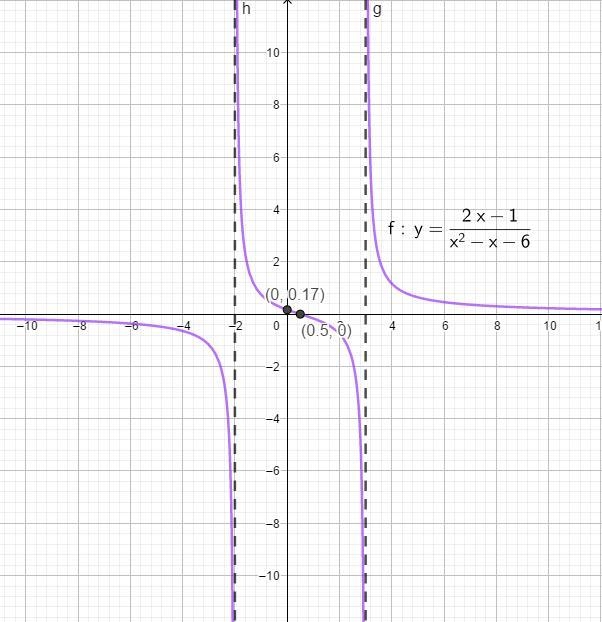 f(x) = (2x-1)/(x^(2)-x-6 ) Domain: V.A: Roots: Y-Int: H.A: Holes: O.A: Also draw on-example-1