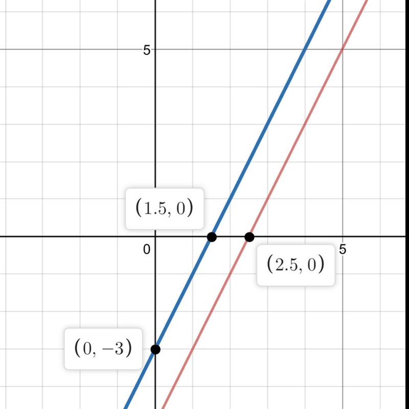 Graph g(x), where f(x) = 2x − 5 and g(x) = f(x + 1).-example-1