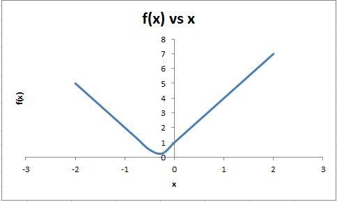 Graph the following piecewise functions for the specified domain. d. f(x) = |3x + 1| for-example-2