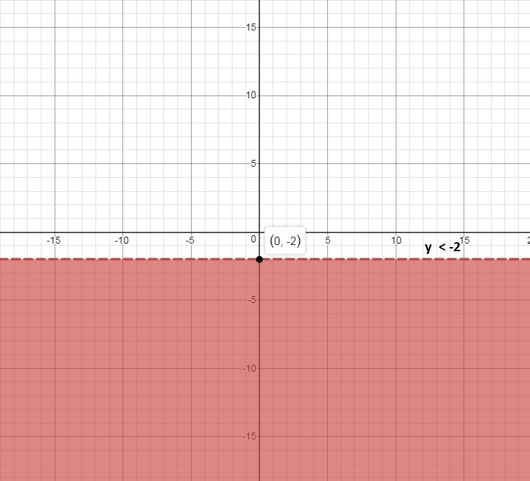 What is the graph of the inequality in the coordinate plane? y < –2-example-1