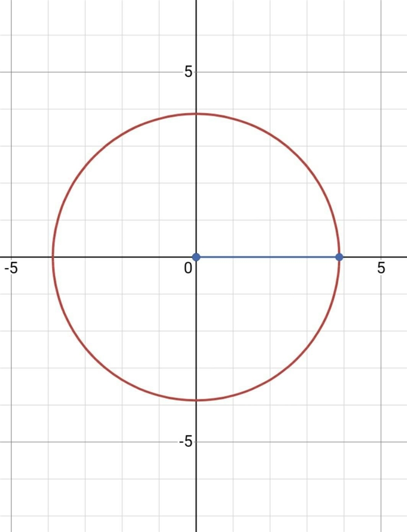 Find the center and radius of circle and graph it x^(2) + y^(2) = 15-example-1