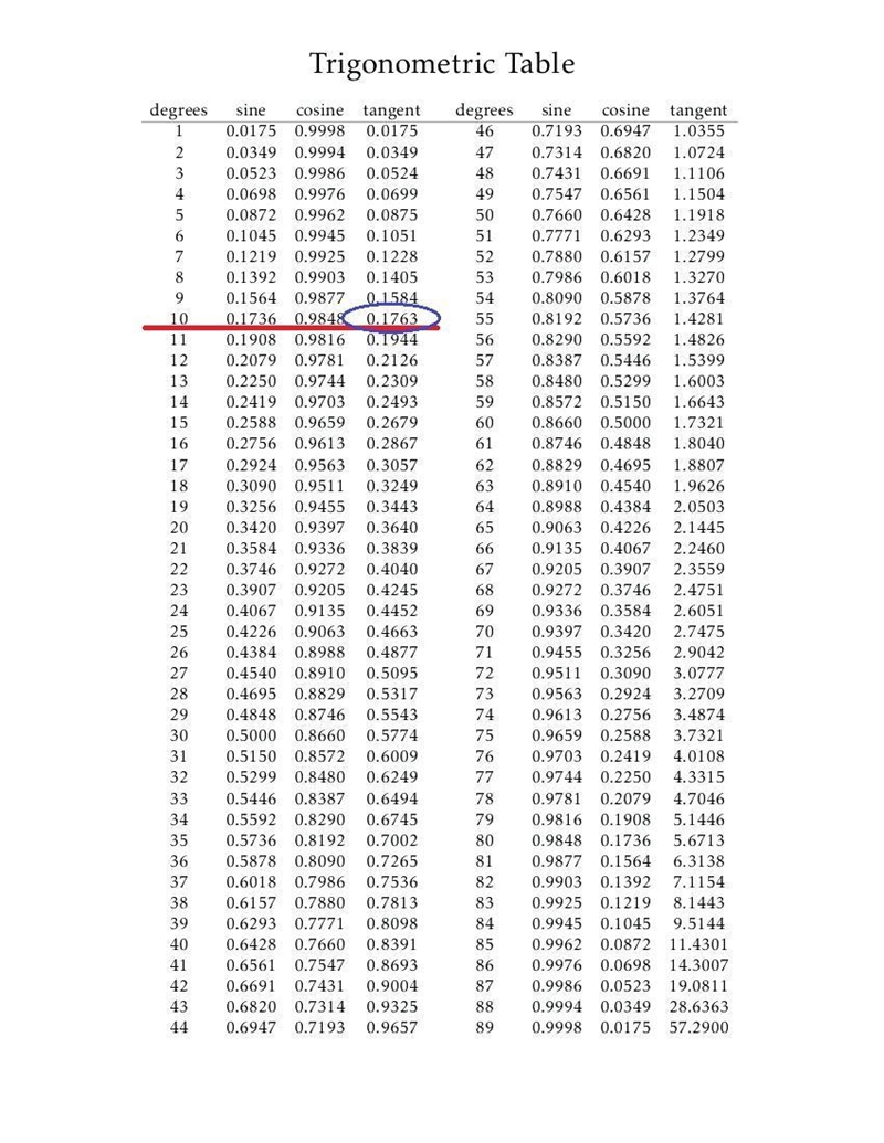 Find the height of the skyscraper in feet, correct to two decimal places.-example-2